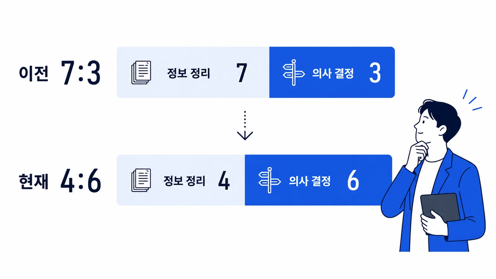 시간을 쓰는 방식이 바뀌었다