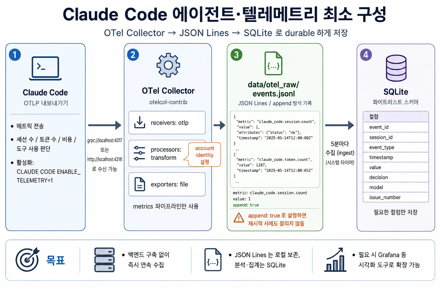 Claude Code 에이전트 텔레메트리 최소 구성. OTel Collector → JSON Lines → SQLite로 유실 없이 받는다