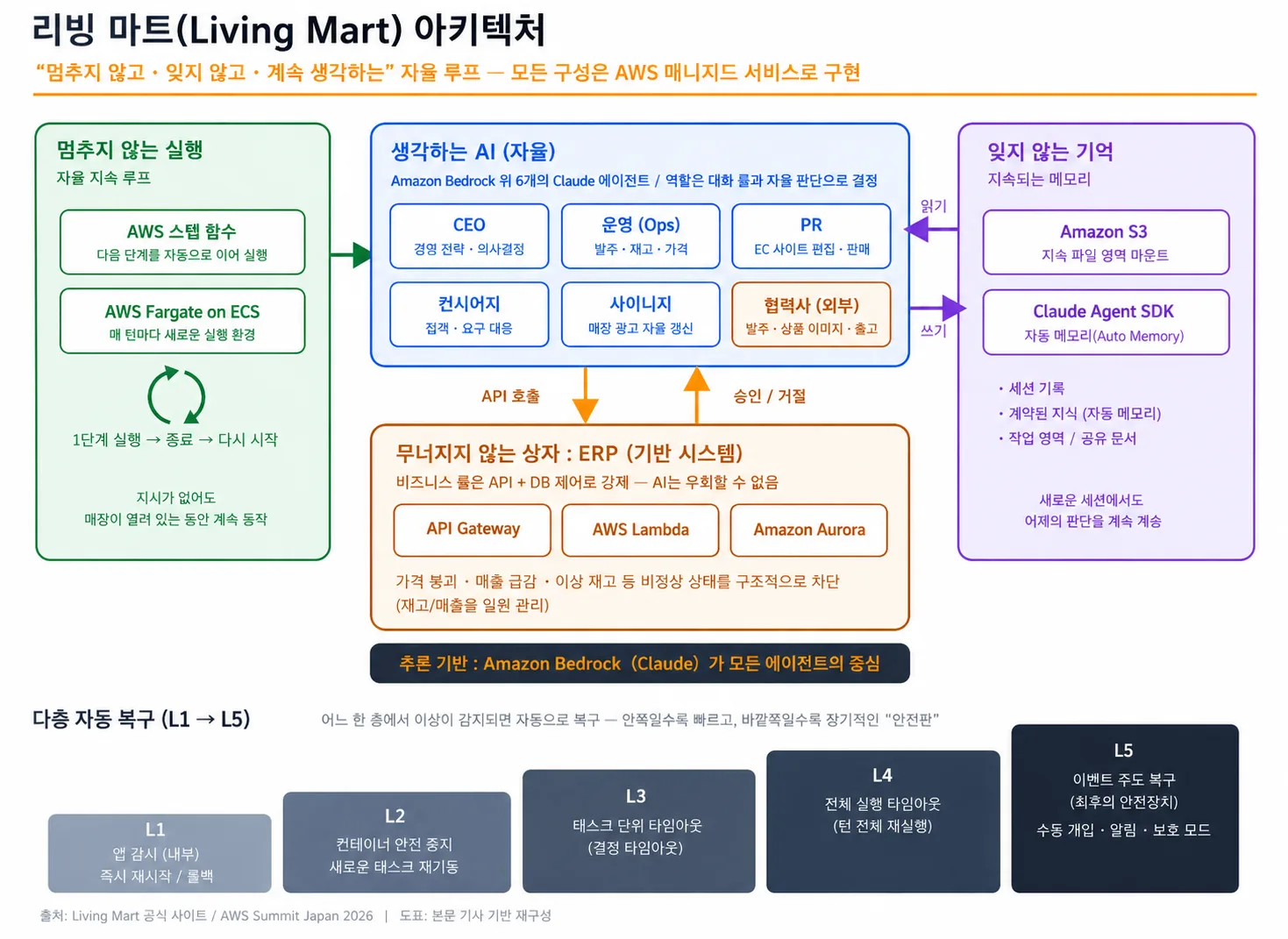 Living Mart 아키텍처