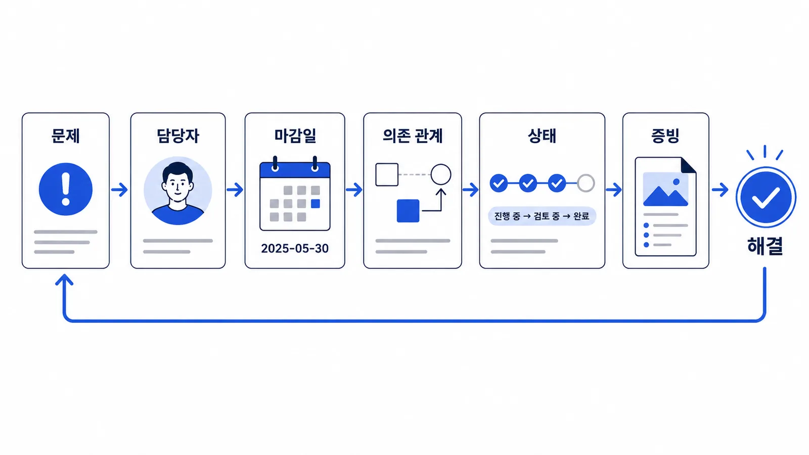 "만들기"만으로 끝내지 않는다
