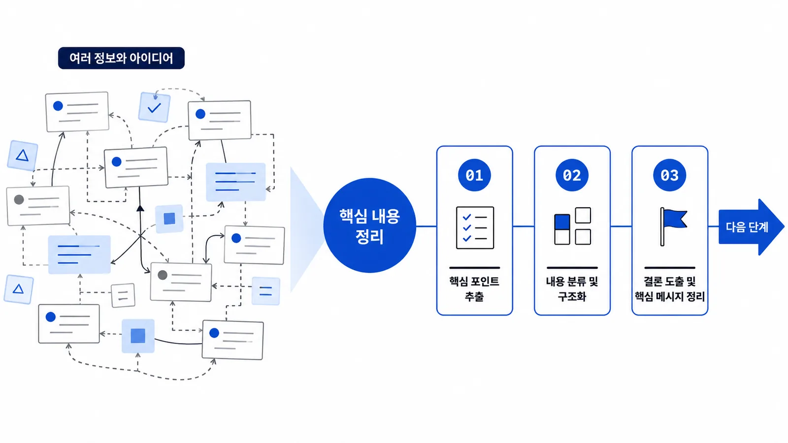 의사결정을 앞으로 밀고 나간다